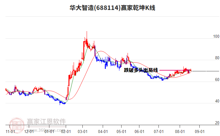 688114華大智造贏家乾坤K線工具