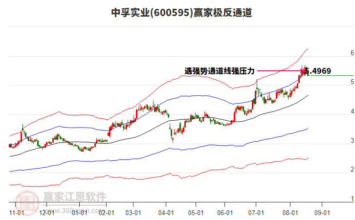 600595中孚實業(yè)贏家極反通道工具
