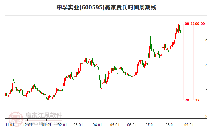 600595中孚實業(yè)費氏時間周期線工具