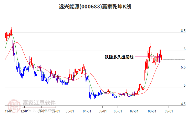 000683遠(yuǎn)興能源贏家乾坤K線工具 000683遠(yuǎn)興能源贏家乾坤K線工具