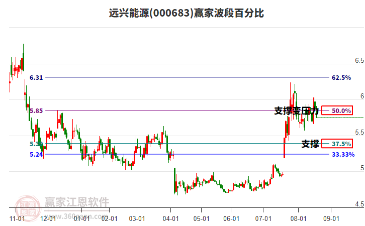 000683遠(yuǎn)興能源波段百分比工具 000683遠(yuǎn)興能源波段百分比工具