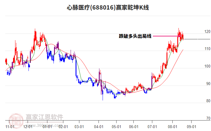 688016心脈醫(yī)療贏家乾坤K線工具