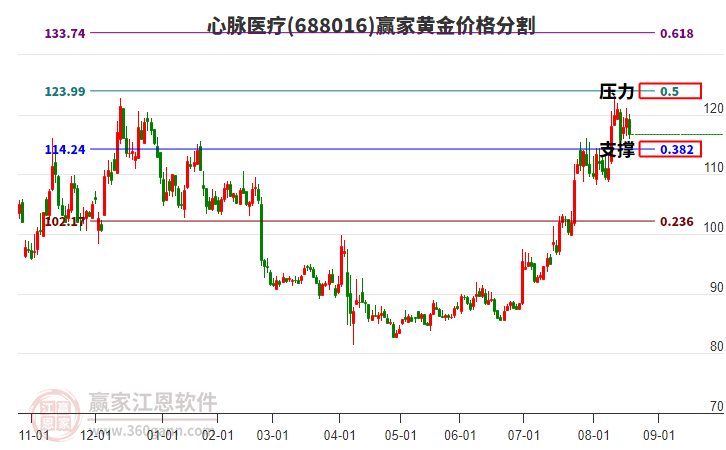 688016心脈醫(yī)療黃金價(jià)格分割工具