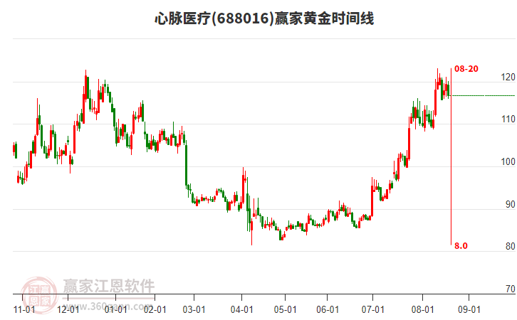 688016心脈醫(yī)療黃金時(shí)間周期線工具