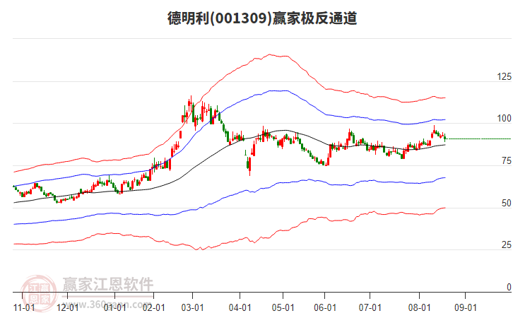 001309德明利贏家極反通道工具