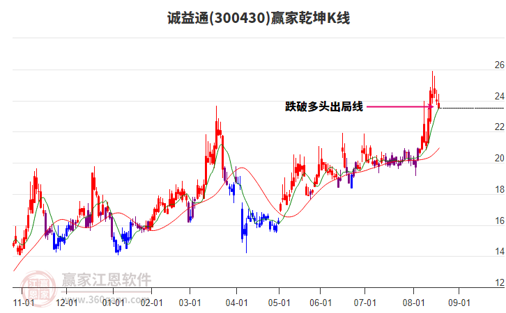 300430誠(chéng)益通贏家乾坤K線工具