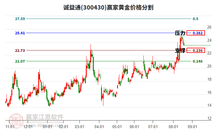 300430誠(chéng)益通黃金價(jià)格分割工具