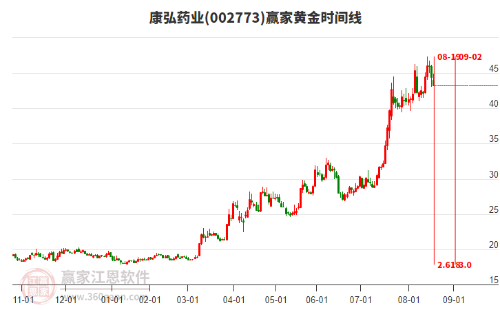 002773康弘藥業(yè)黃金時(shí)間周期線工具