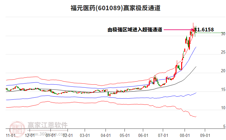 601089福元醫(yī)藥贏家極反通道工具