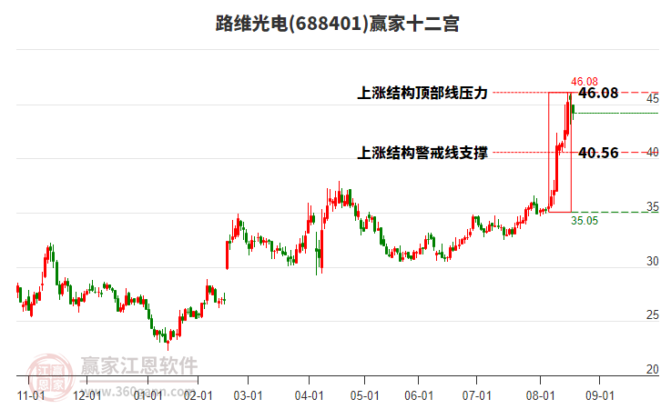 688401路維光電贏家十二宮工具
