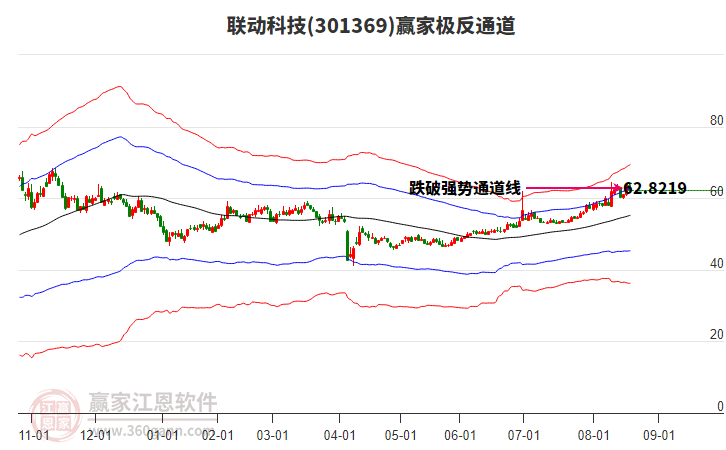 301369聯(lián)動科技贏家極反通道工具 301369聯(lián)動科技贏家極反通道工具