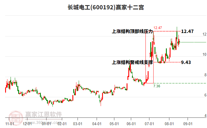 600192長城電工贏家十二宮工具