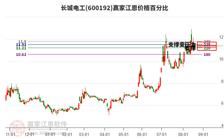 600192長城電工江恩價(jià)格百分比工具