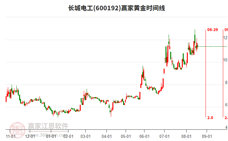 600192長城電工黃金時(shí)間周期線工具