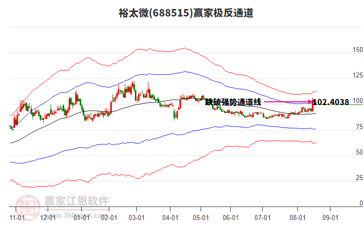 688515裕太微贏家極反通道工具