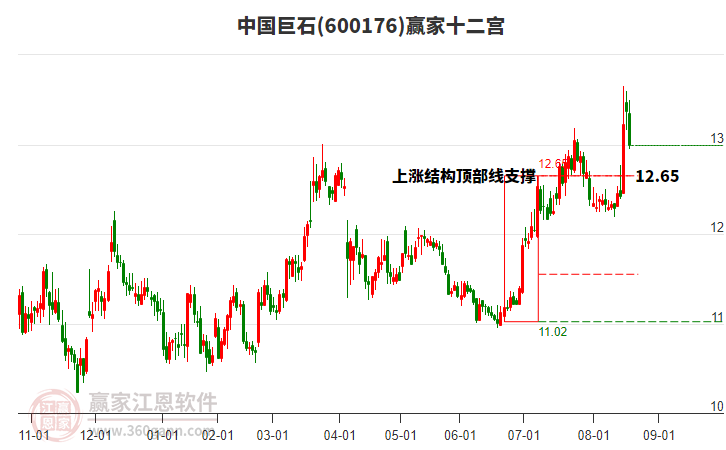 600176中國巨石贏家十二宮工具