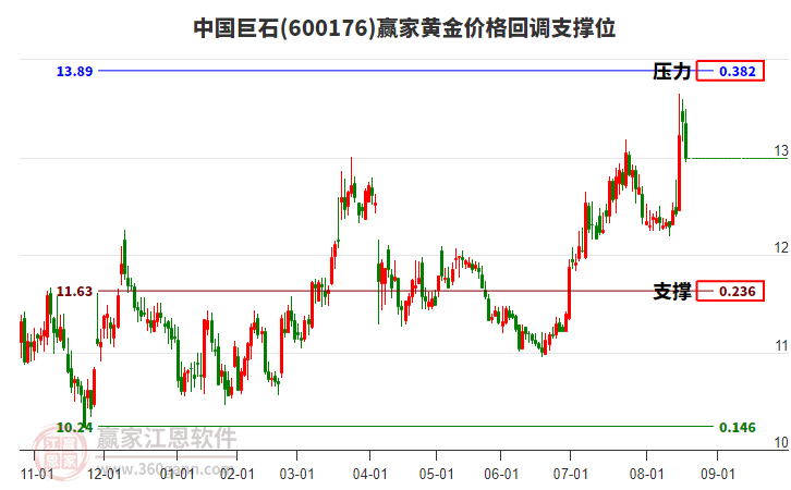 600176中國巨石黃金價(jià)格回調(diào)支撐位工具