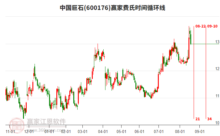 600176中國巨石費(fèi)氏時(shí)間循環(huán)線工具