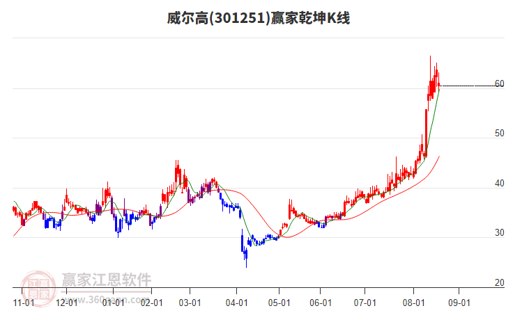 301251威爾高贏家乾坤K線工具