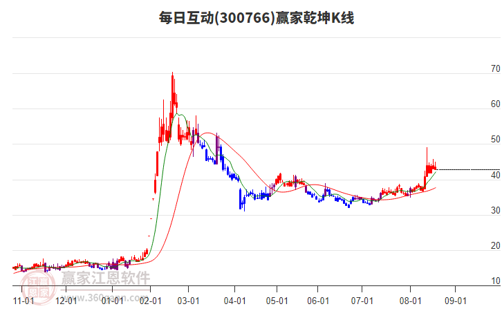 300766每日互動贏家乾坤K線工具 300766每日互動贏家乾坤K線工具