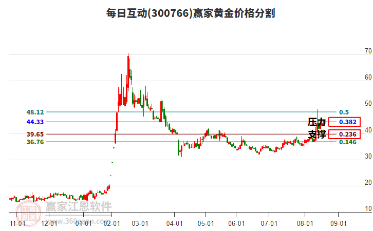 300766每日互動黃金價格分割工具 300766每日互動黃金價格分割工具