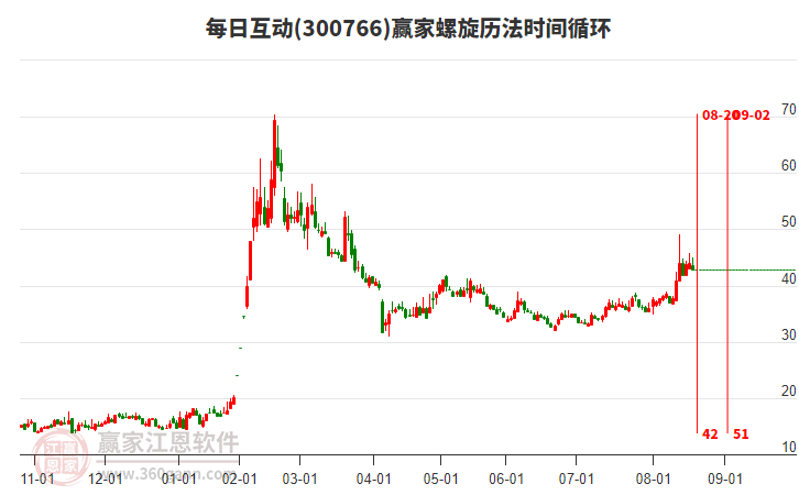300766每日互動螺旋歷法時間循環(huán)工具 300766每日互動螺旋歷法時間循環(huán)工具