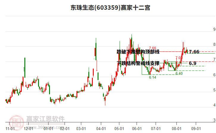 603359東珠生態(tài)贏家十二宮工具