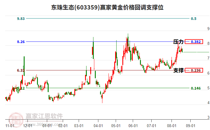 603359東珠生態(tài)黃金價(jià)格回調(diào)支撐位工具