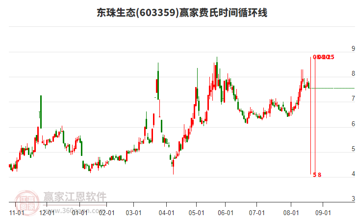 603359東珠生態(tài)費(fèi)氏時(shí)間循環(huán)線工具