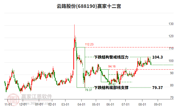 688190云路股份贏家十二宮工具