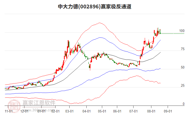 002896中大力德贏家極反通道工具