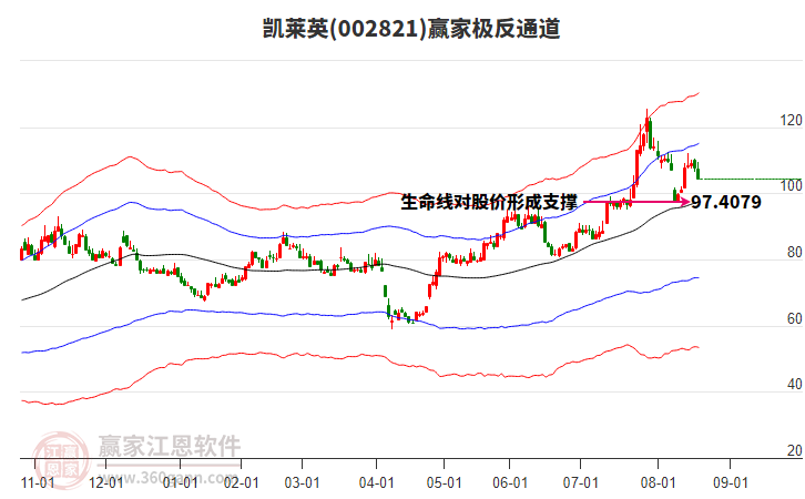 002821凱萊英贏家極反通道工具 002821凱萊英贏家極反通道工具