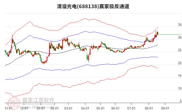 688138清溢光電贏家極反通道工具
