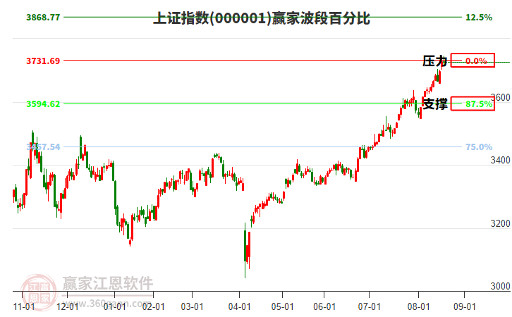 滬指贏家波段百分比工具
