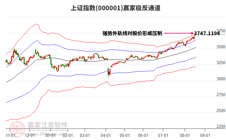 滬指贏家極反通道工具