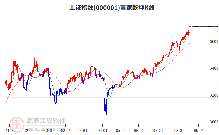 滬指贏家乾坤K線工具