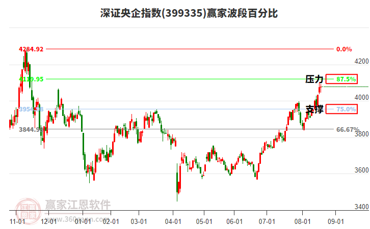 深證央企指數(shù)贏家波段百分比工具