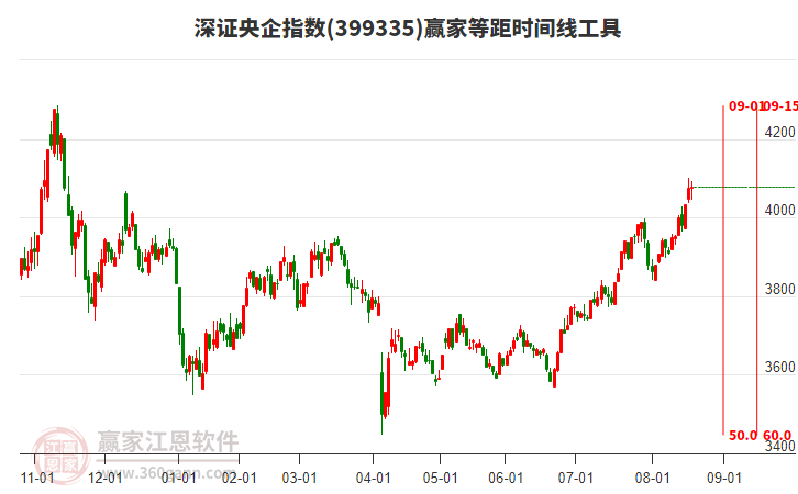 深證央企指數(shù)贏家等距時(shí)間周期線工具