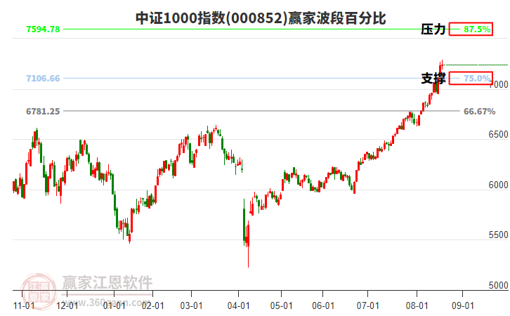 中證1000指數(shù)贏家波段百分比工具