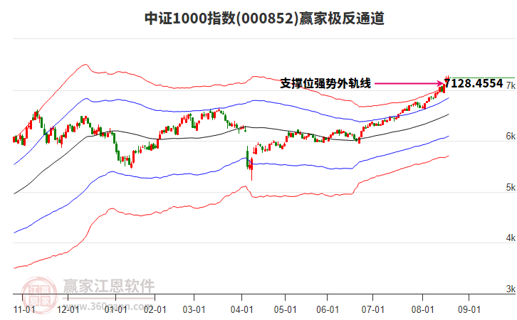 000852中證1000贏家極反通道工具