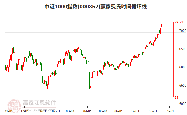 中證1000指數(shù)贏家費氏時間循環(huán)線工具