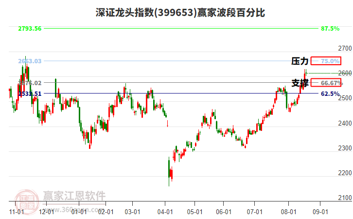 深證龍頭指數(shù)贏家波段百分比工具
