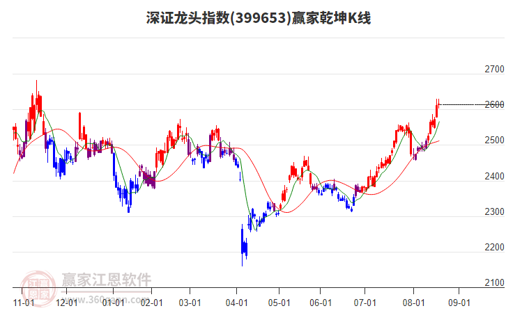 399653深證龍頭贏家乾坤K線工具