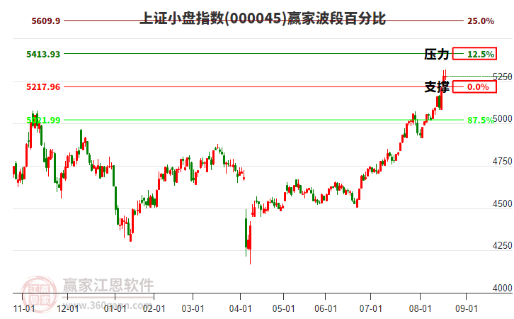 上證小盤指數(shù)贏家波段百分比工具 上證小盤指數(shù)贏家波段百分比工具