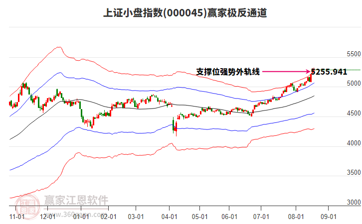 000045上證小盤贏家極反通道工具 000045上證小盤贏家極反通道工具