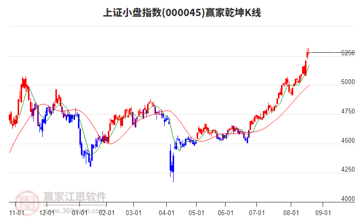 000045上證小盤贏家乾坤K線工具 000045上證小盤贏家乾坤K線工具