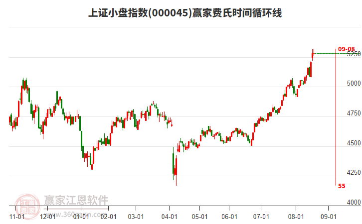 上證小盤指數(shù)贏家費(fèi)氏時(shí)間循環(huán)線工具 上證小盤指數(shù)贏家費(fèi)氏時(shí)間循環(huán)線工具