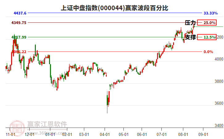 上證中盤指數(shù)贏家波段百分比工具 上證中盤指數(shù)贏家波段百分比工具