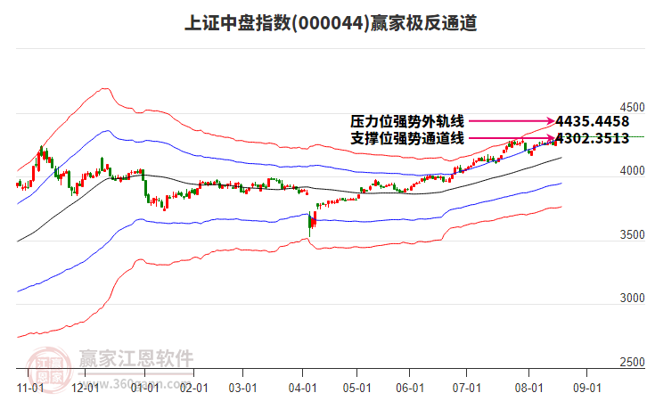 000044上證中盤贏家極反通道工具 000044上證中盤贏家極反通道工具
