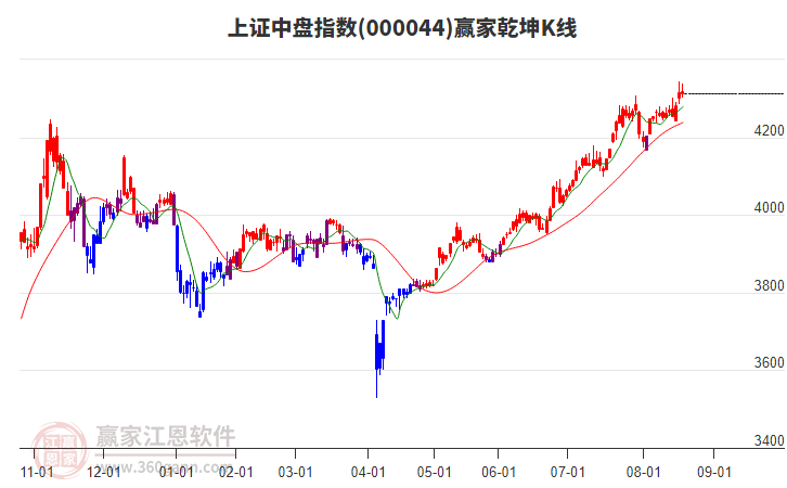 000044上證中盤贏家乾坤K線工具 000044上證中盤贏家乾坤K線工具